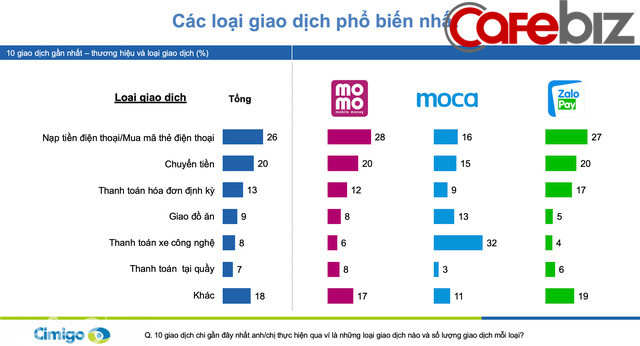 Moca vượt lên Momo và ZaloPay để trở thành ví điện tử số 1 Việt Nam trong Quý IV/2019, dự đoán hoạt động thanh toán qua ví điện tử sẽ lên ngôi trong mùa dịch Covid-19 - Ảnh 1.
