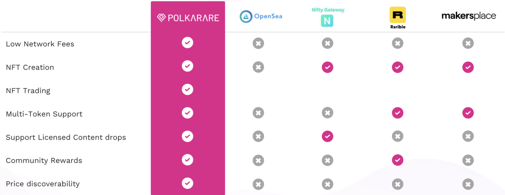 So sánh PolkaRare với những dự án tương tự